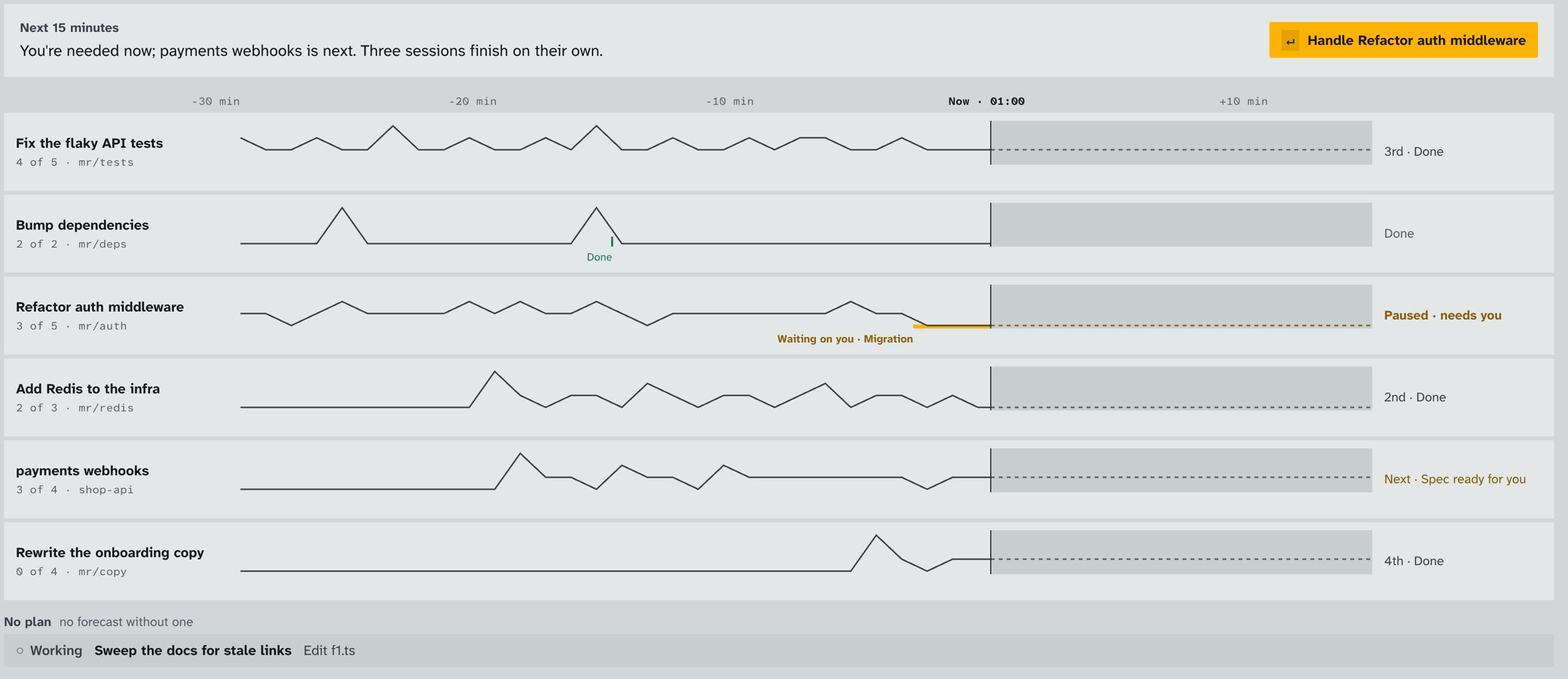 Timeline of sessions with forecasts